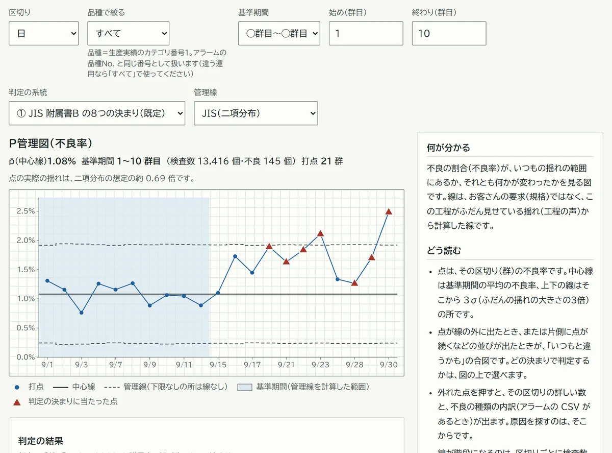 管理図道場の画面。架空の会社の1か月分の不良率を P 管理図に描き、決まりに当たった点に赤い三角が付いている。右に図の読み方